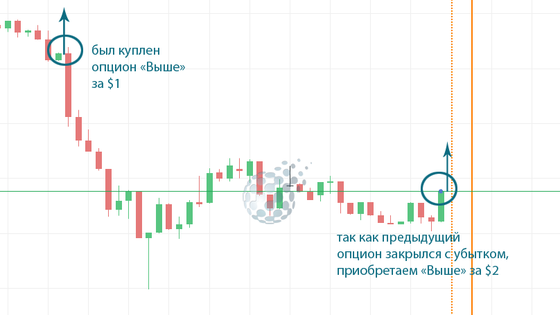 Контракт Выше за 2 доллара